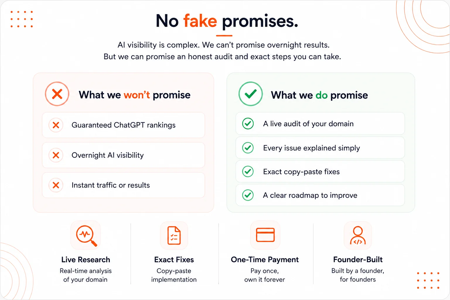 No fake promises mockup explaining what Seviq AI will and will not promise